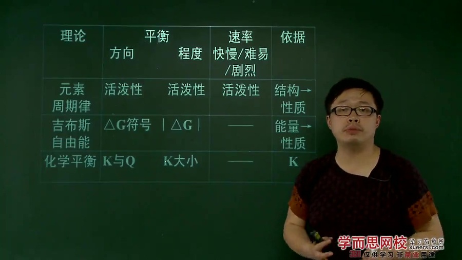 高考冲刺与实战 化学课 高考化学总复习课程 全2部 全60讲 附教材 视频教程