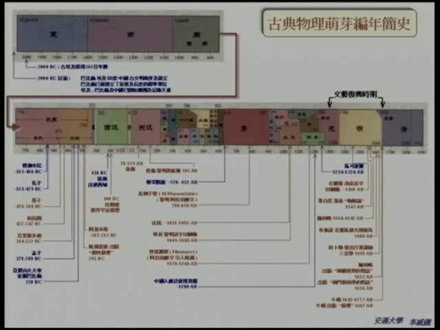 国立交通大学 普通物理 全27章 视频教程