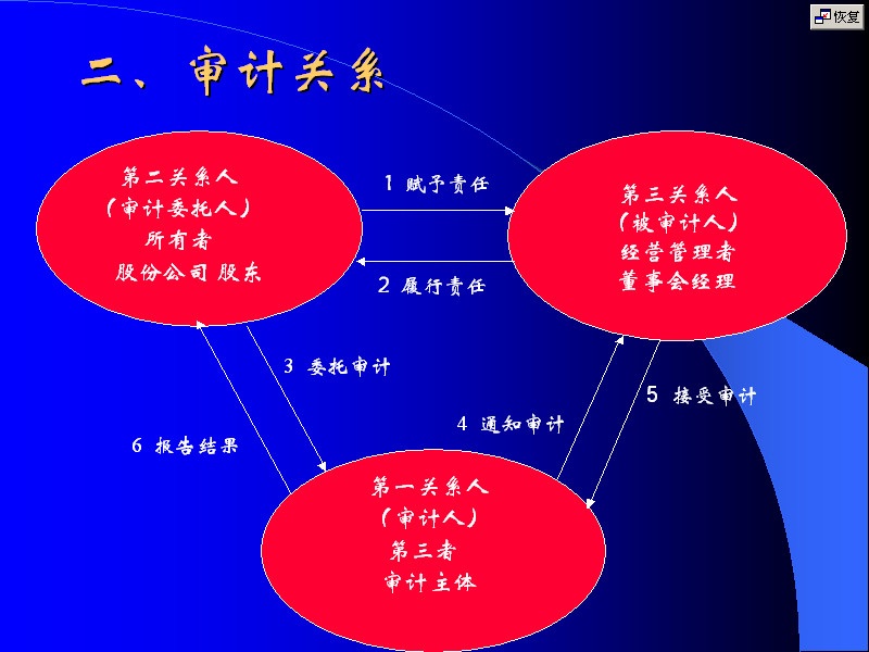 吉林大学 审计学 全48讲 主讲-郑丽 视频教程